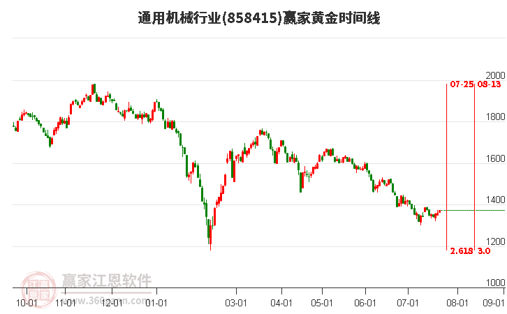 通用机械行业黄金时间周期线工具