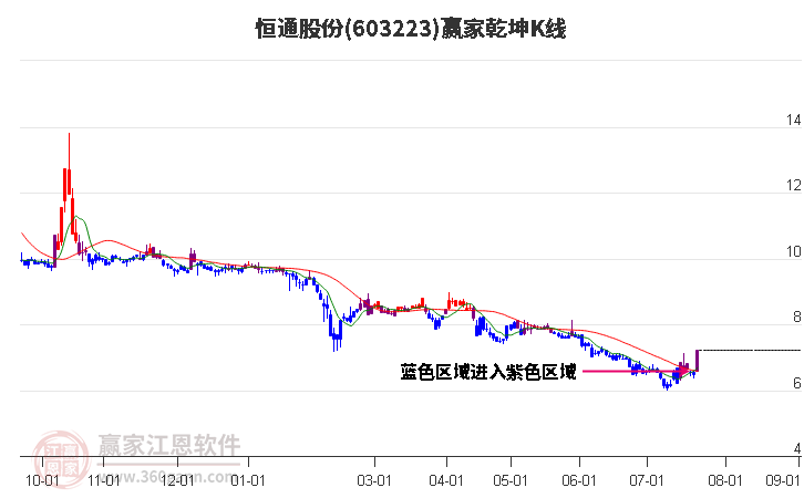 603223恒通股份贏家乾坤K線工具 603223恒通股份贏家乾坤K線工具