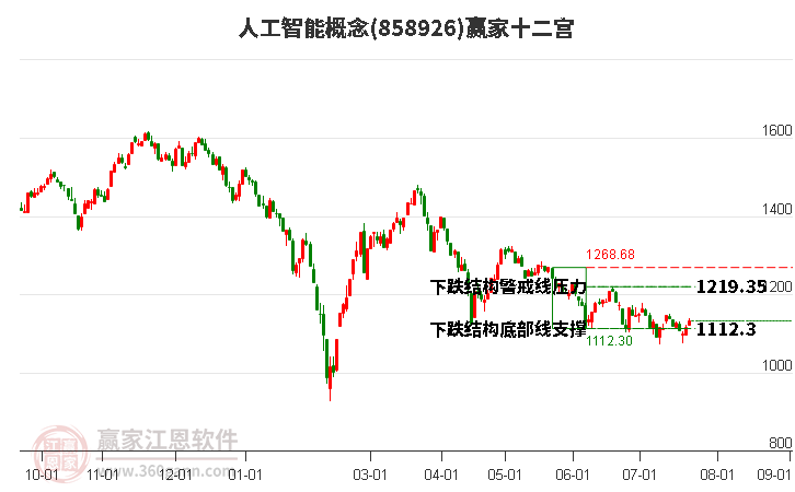 858926人工智能赢家十二宫工具