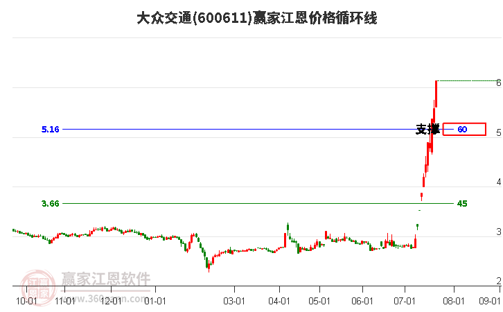 600611大众交通江恩价格循环线工具