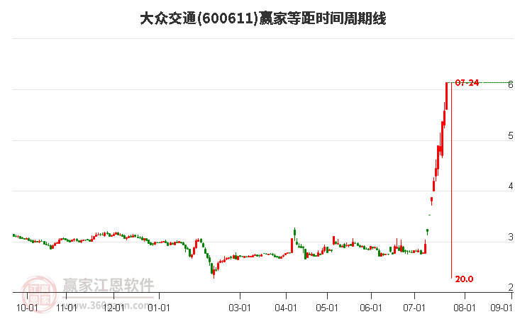 600611大众交通等距时间周期线工具