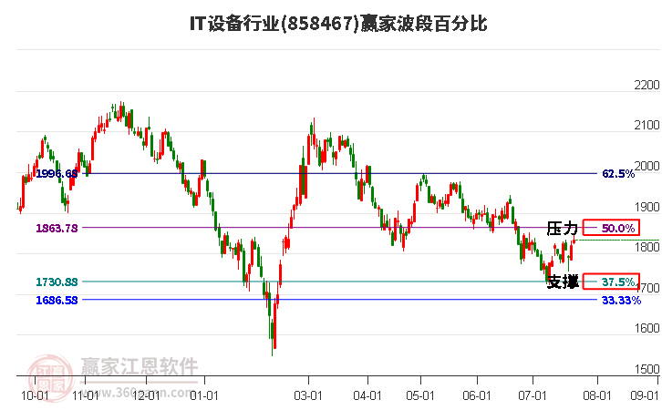 IT设备行业波段百分比工具