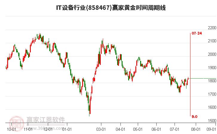 IT设备行业黄金时间周期线工具