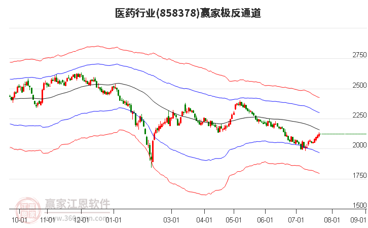 858378医药赢家极反通道工具