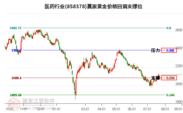 医药行业黄金价格回调支撑位工具