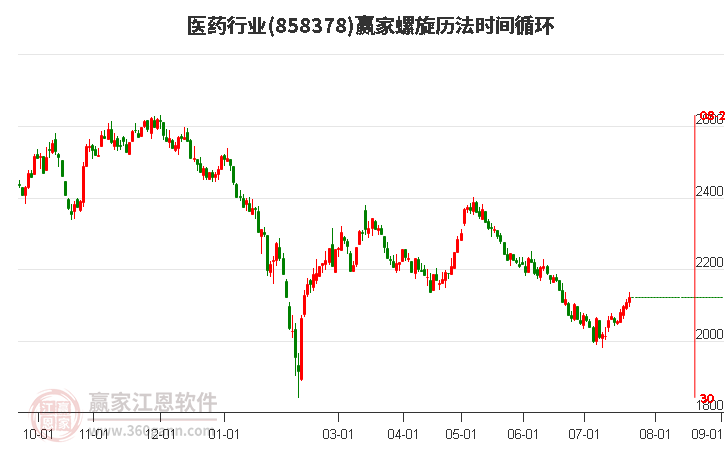 医药行业螺旋历法时间循环工具