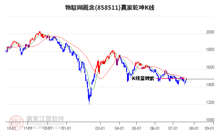 858511物联网赢家乾坤K线工具