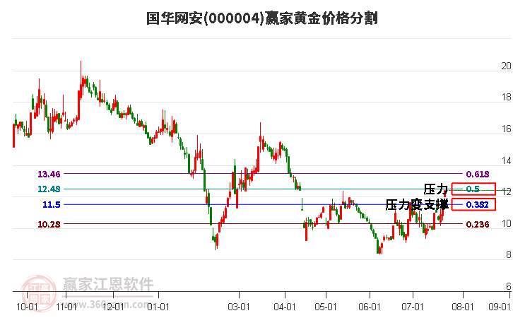 000004国华网安黄金价格分割工具