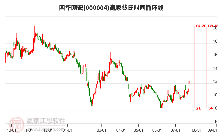 000004国华网安费氏时间循环线工具