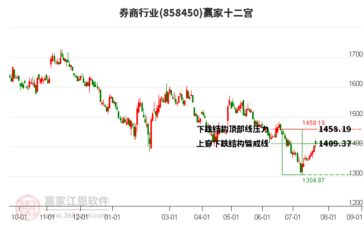 858450券商赢家十二宫工具