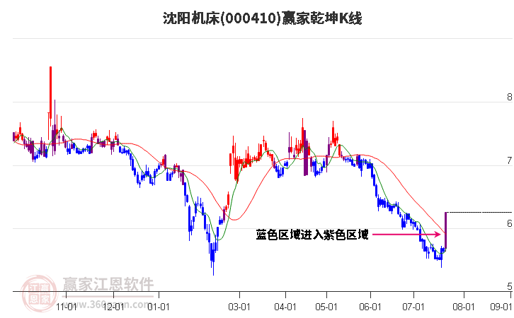 000410沈阳机床赢家乾坤K线工具