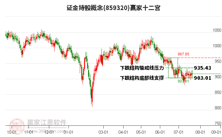 859320证金持股赢家十二宫工具