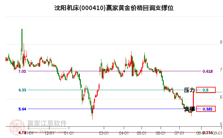 000410沈阳机床黄金价格回调支撑位工具