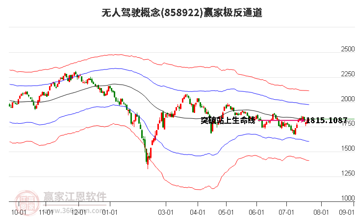 858922无人驾驶赢家极反通道工具