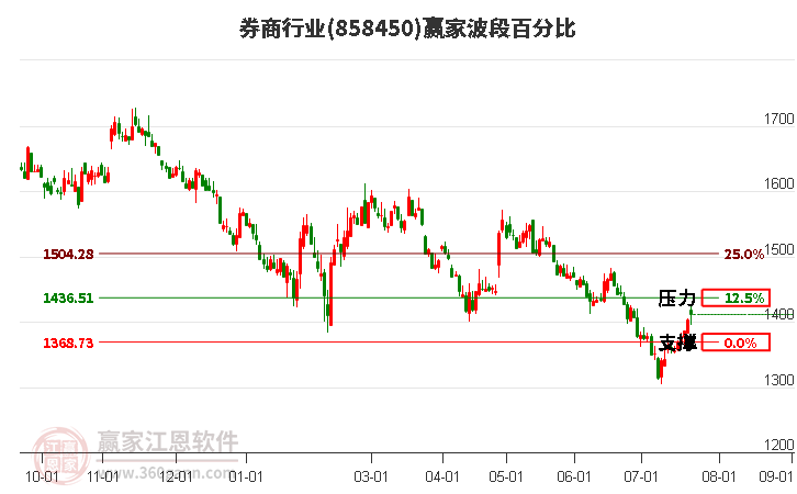 券商行业波段百分比工具