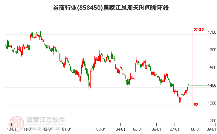 券商行业江恩周天时间循环线工具