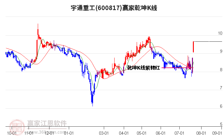 600817宇通重工赢家乾坤K线工具