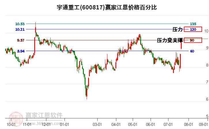 600817宇通重工江恩价格百分比工具