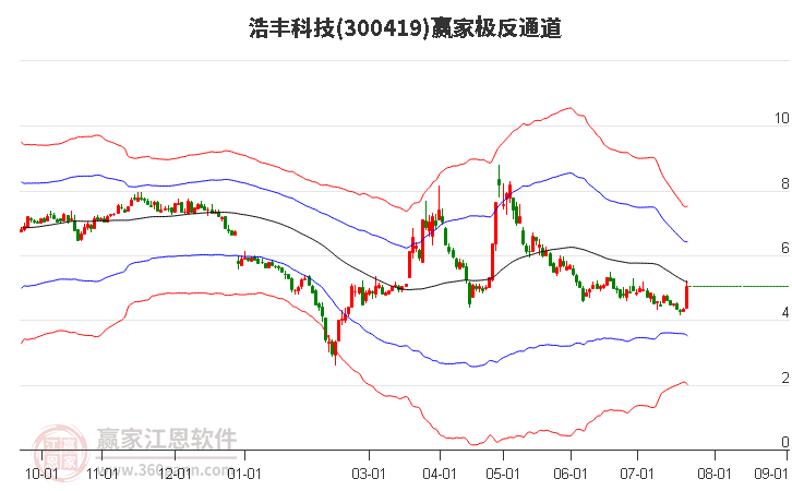 300419浩丰科技赢家极反通道工具