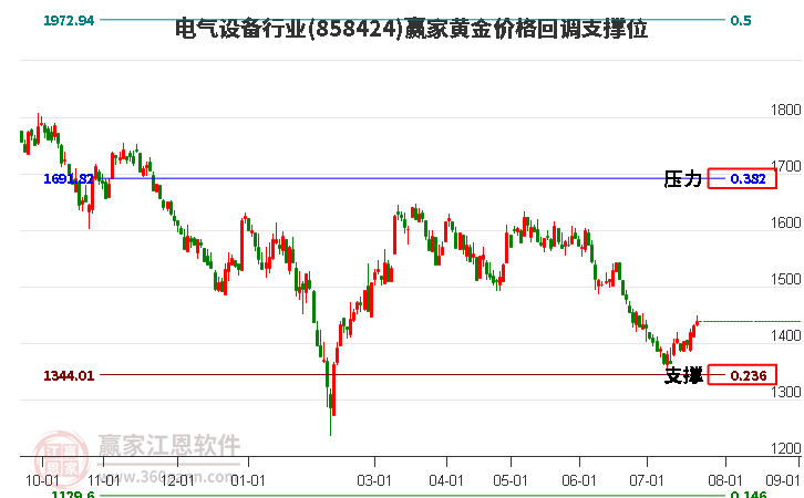 电气设备行业黄金价格回调支撑位工具