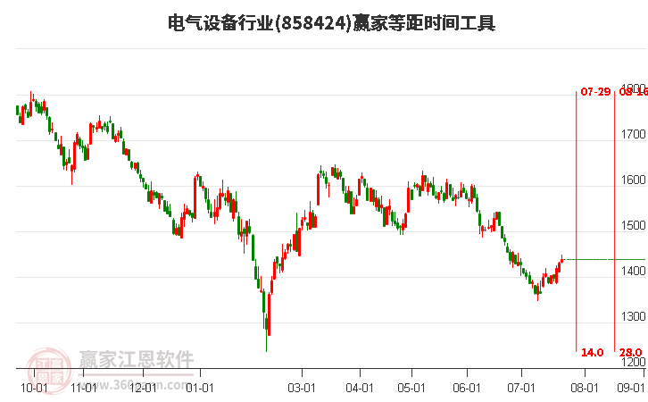 电气设备行业等距时间周期线工具