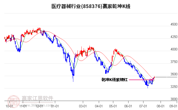 858376医疗器械赢家乾坤K线工具