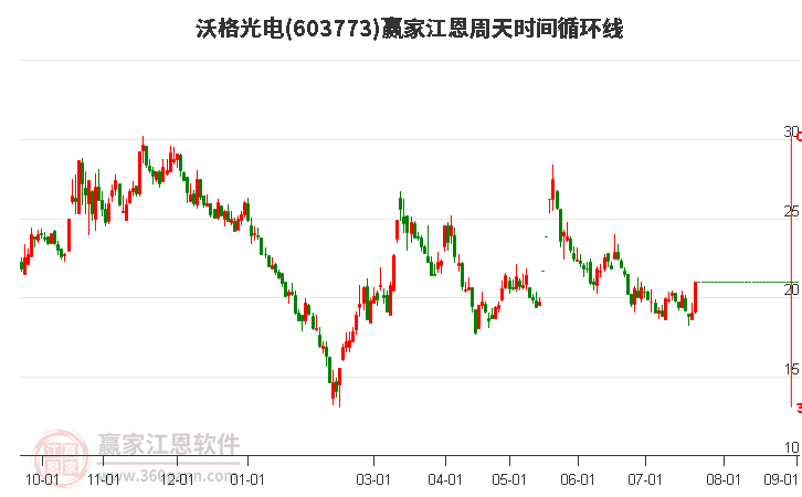 603773沃格光电江恩周天时间循环线工具