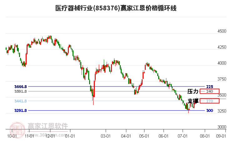 医疗器械行业江恩价格循环线工具