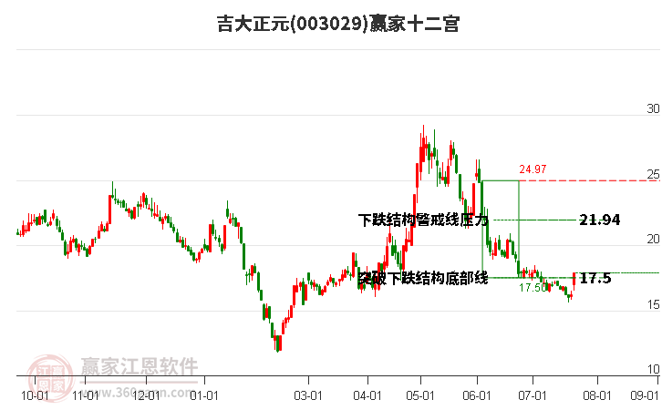 003029吉大正元赢家十二宫工具