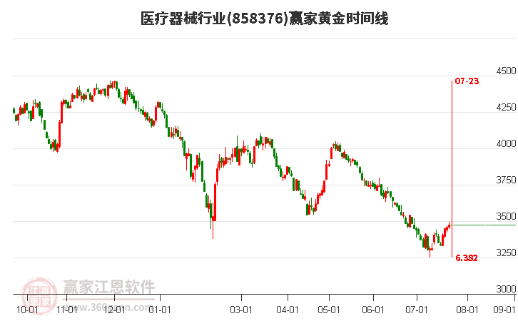 医疗器械行业黄金时间周期线工具