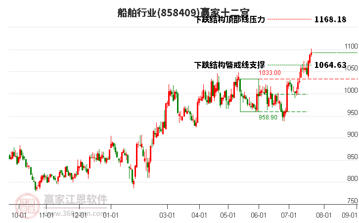 858409船舶赢家十二宫工具