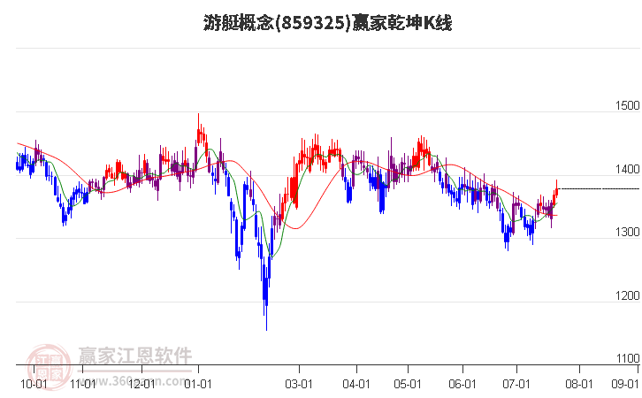 859325游艇赢家乾坤K线工具