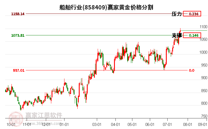 船舶行业黄金价格分割工具