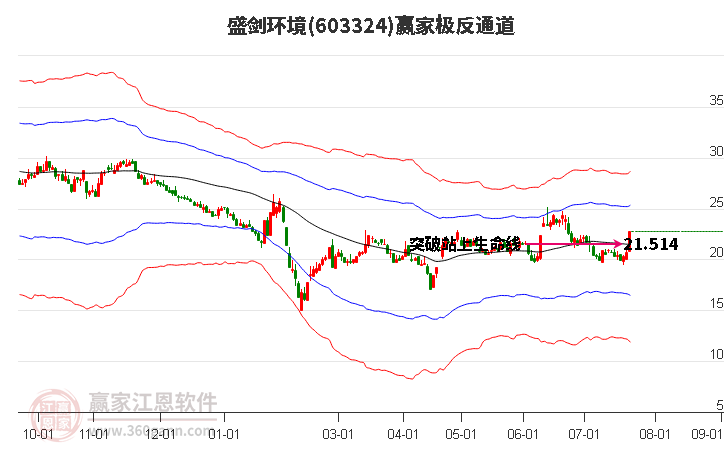 603324盛剑环境赢家极反通道工具