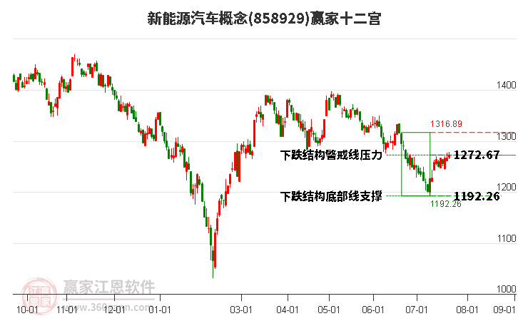 858929新能源汽车赢家十二宫工具