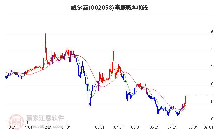 002058威尔泰赢家乾坤K线工具