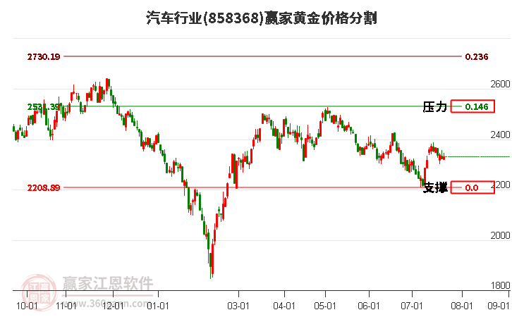 汽车行业黄金价格分割工具