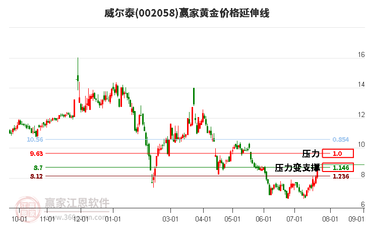 002058威尔泰黄金价格延伸线工具