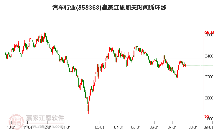 汽车行业江恩周天时间循环线工具