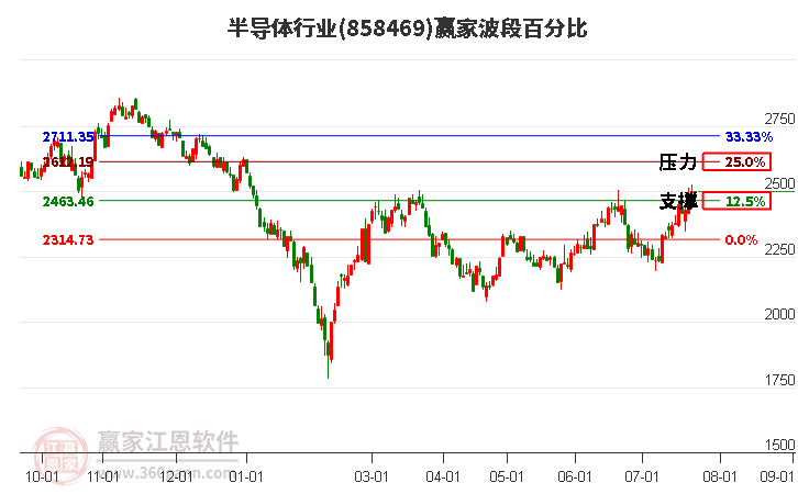 半导体行业波段百分比工具