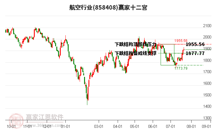 858408航空赢家十二宫工具