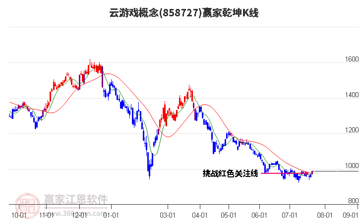 858727云游戏赢家乾坤K线工具