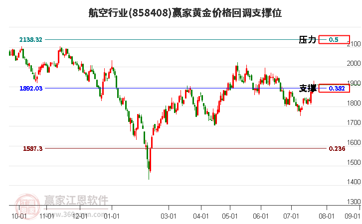 航空行业黄金价格回调支撑位工具