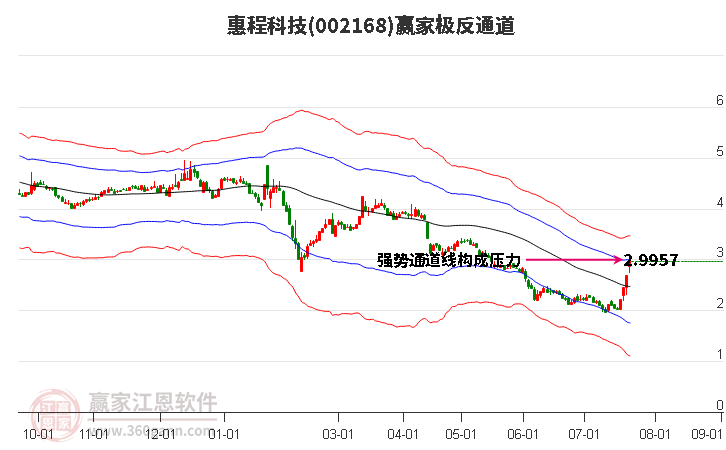 002168惠程科技赢家极反通道工具