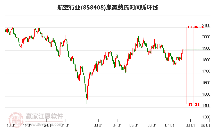 航空行业费氏时间循环线工具