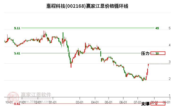 002168惠程科技江恩价格循环线工具