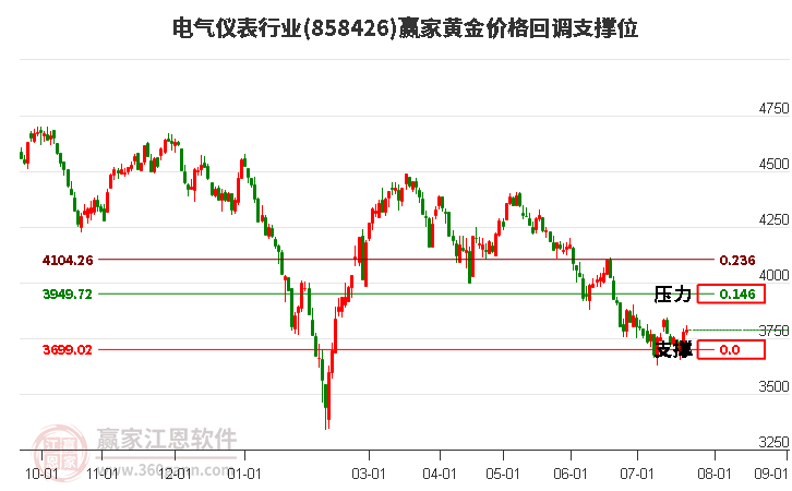 电气仪表行业黄金价格回调支撑位工具