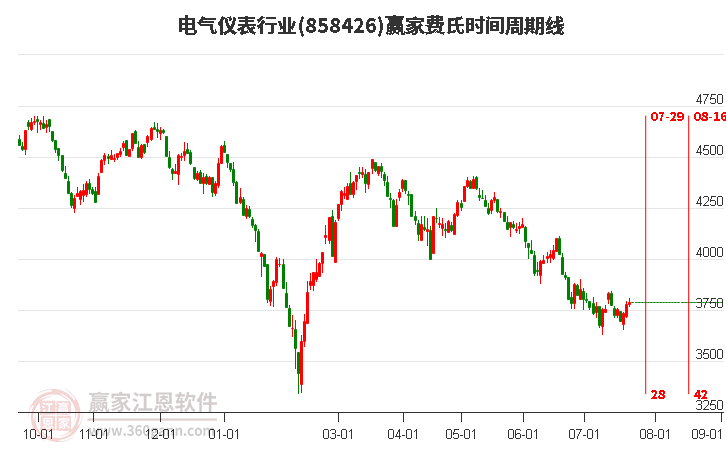 电气仪表行业费氏时间周期线工具