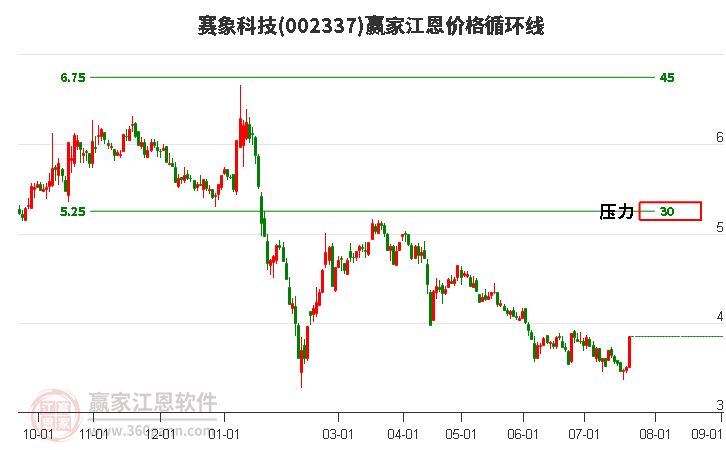 002337賽象科技江恩價(jià)格循環(huán)線工具 002337賽象科技江恩價(jià)格循環(huán)線工具