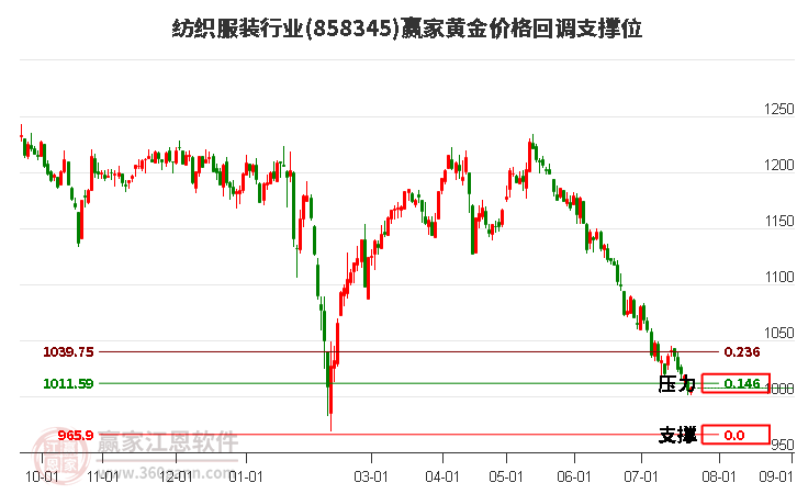 纺织服装行业黄金价格回调支撑位工具